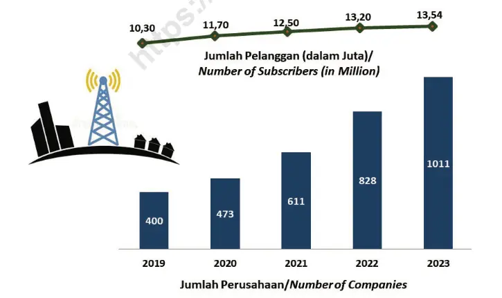 Jumlah Pelanggan Internet Perusahaan ISP