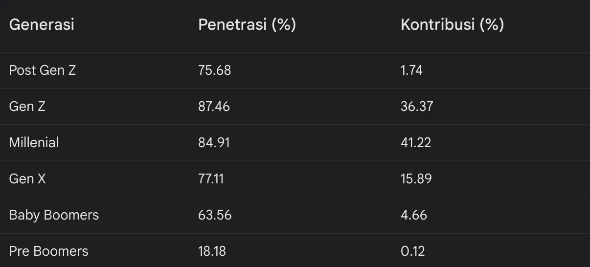 Penetrasi Internet Berdasarkan Generasi