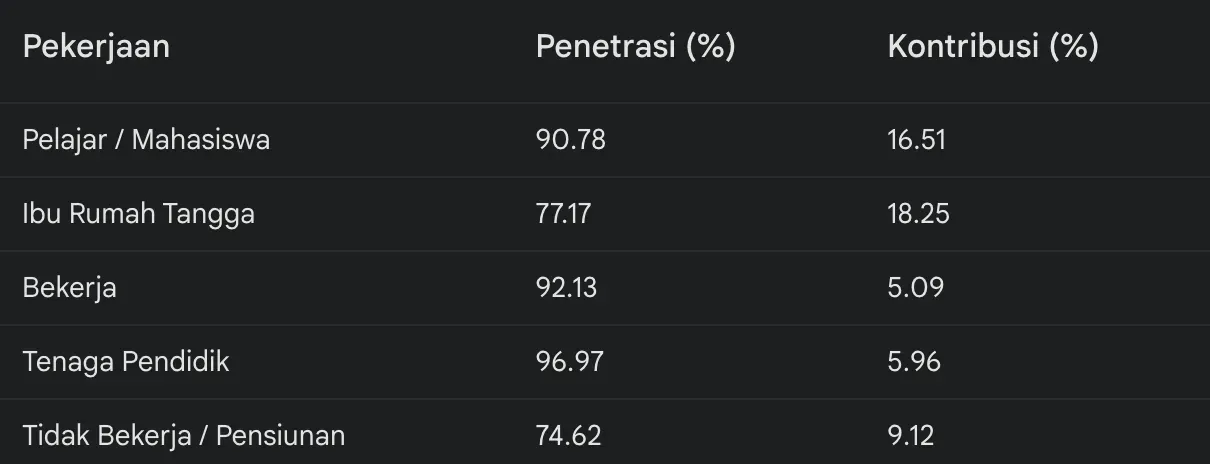 Penetrasi Internet Daerah Tertinggal Berdasarkan Pekerjaan