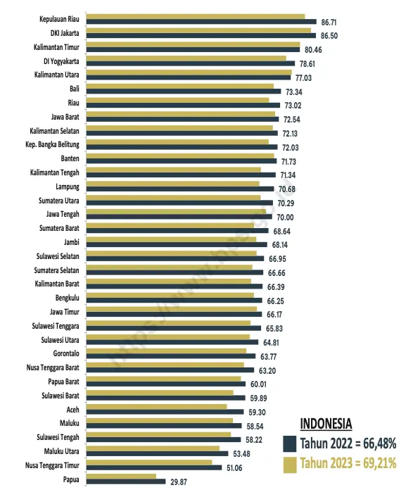 Persentase Akses Internet Per Provinsi Di Indonesia