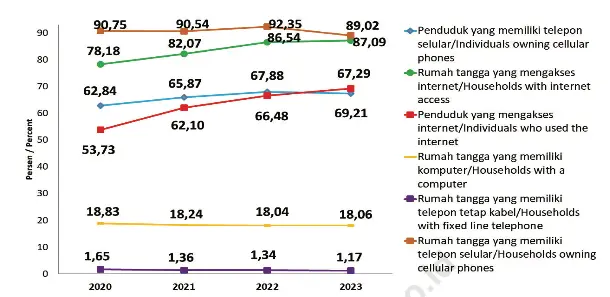 Grafik Persentase Kepemilikan Telepon Seluler & Internet Rumah