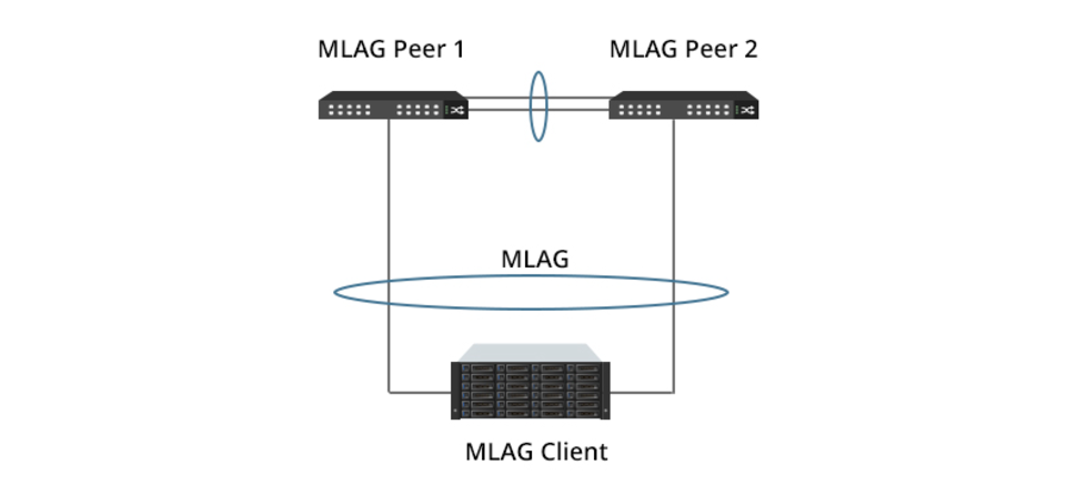 MLAG: A Powerful Tool for Network Resilience