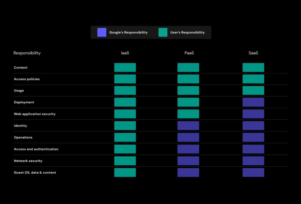 Gak Mau Data Kamu Bocor? Pahami Konsep Shared Responsibility Model di Google Workspace!